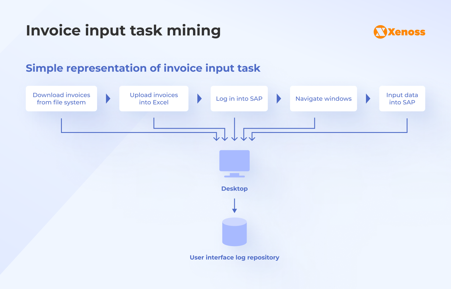Task mining example Task mining example