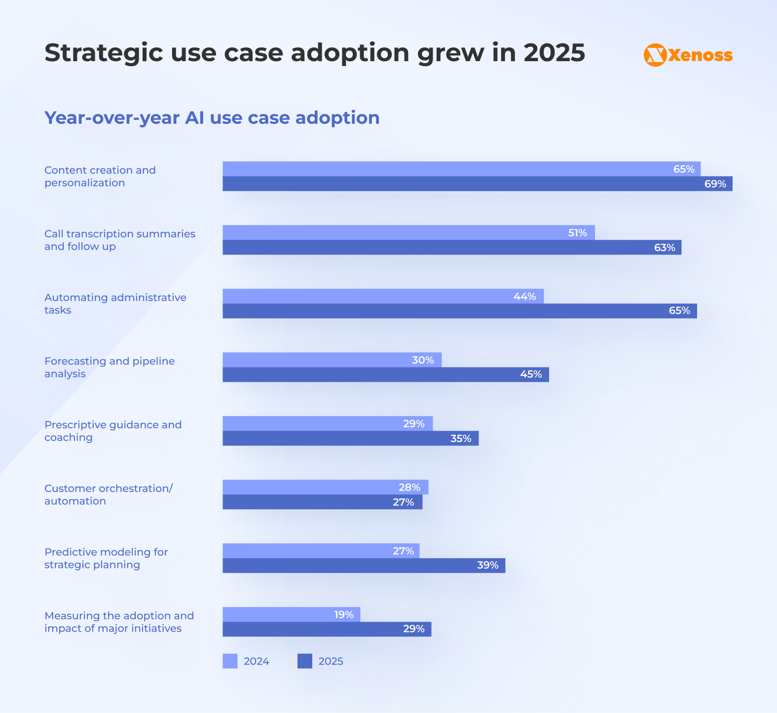 AI use case in sales