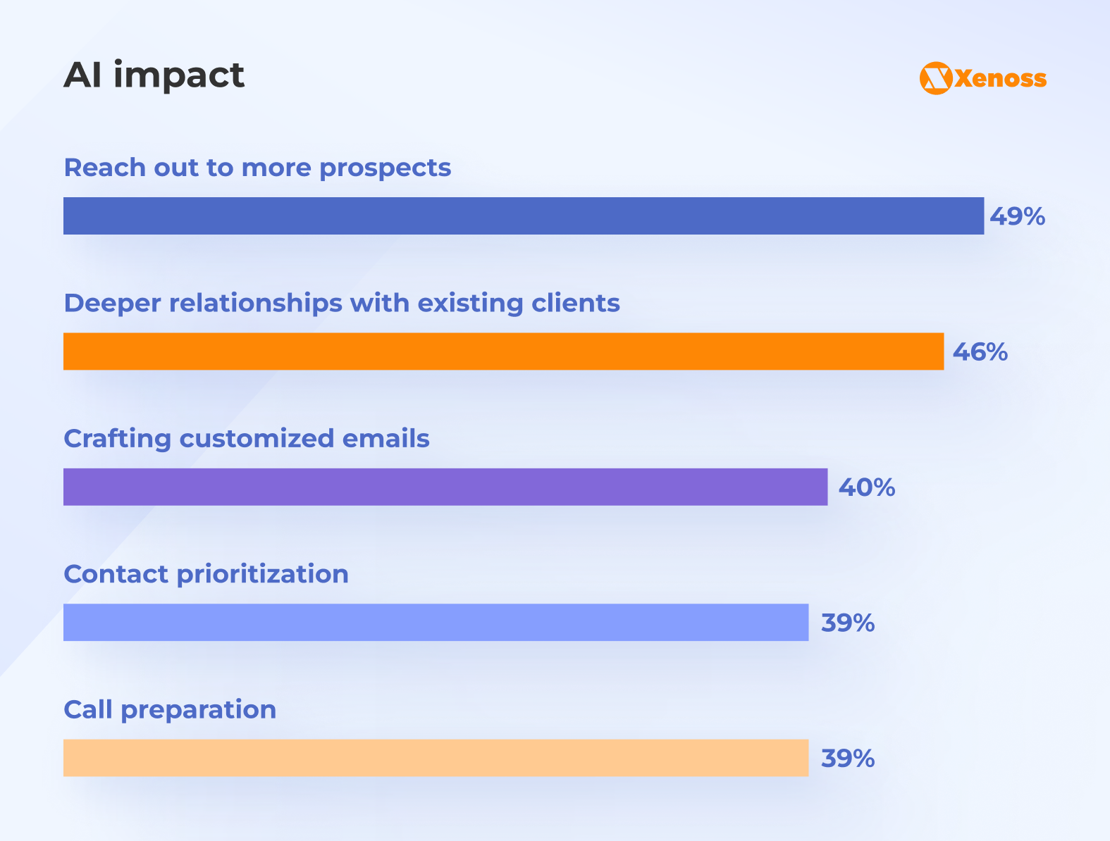 How AI impacts sales processes