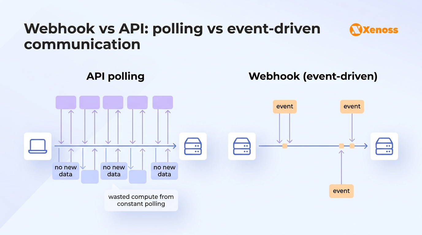 API polling generates traffic on a fixed schedule regardless of changes, while webhooks fire only when events occur