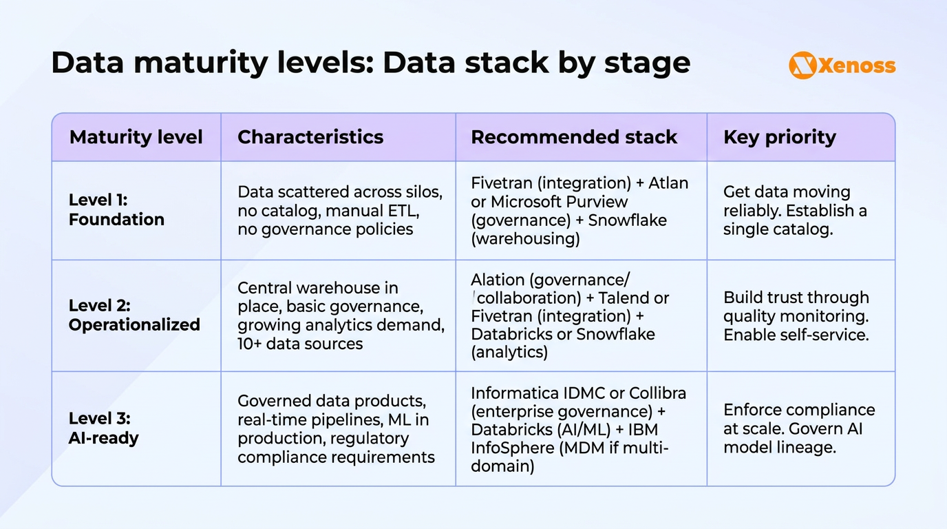 Selection framework: The Govern-Integrate-Trust maturity model Selection framework: The Govern-Integrate-Trust maturity model