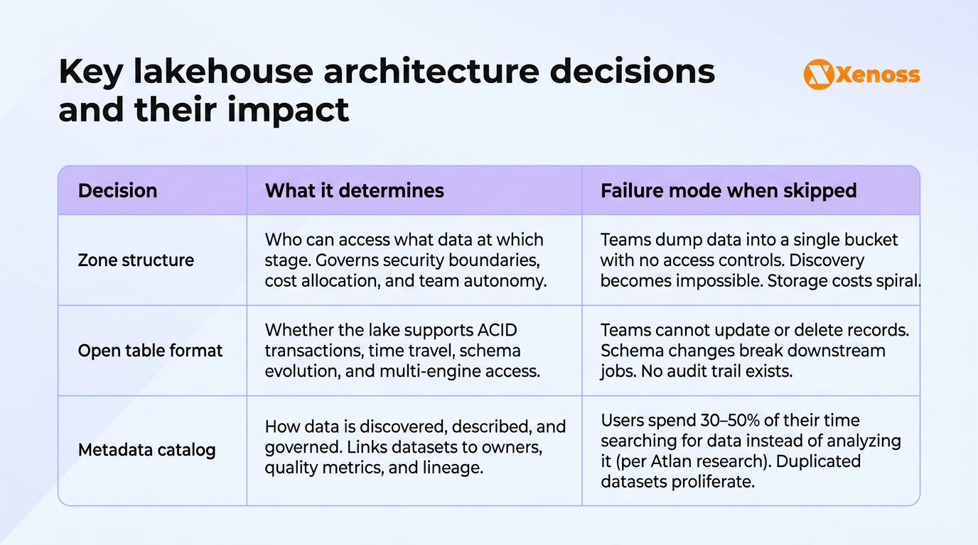 Three decisions to make before your first ingestion pipeline runs