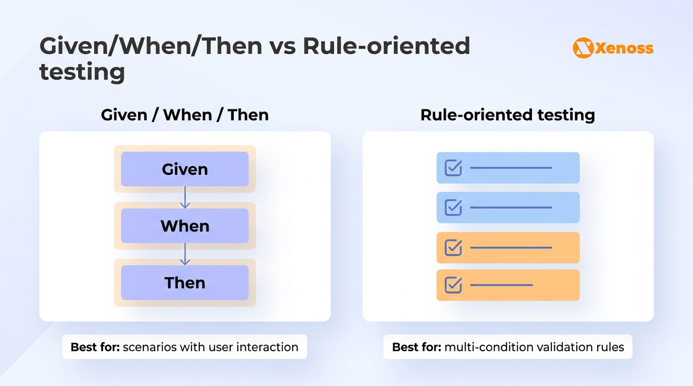 Given/When/Then vs rule-oriented acceptance criteria format comparison