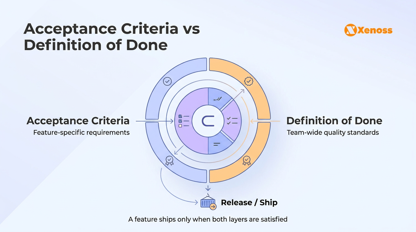 Acceptance criteria are feature-specific conditions, while definition of done is the team-wide quality bar every feature must clear