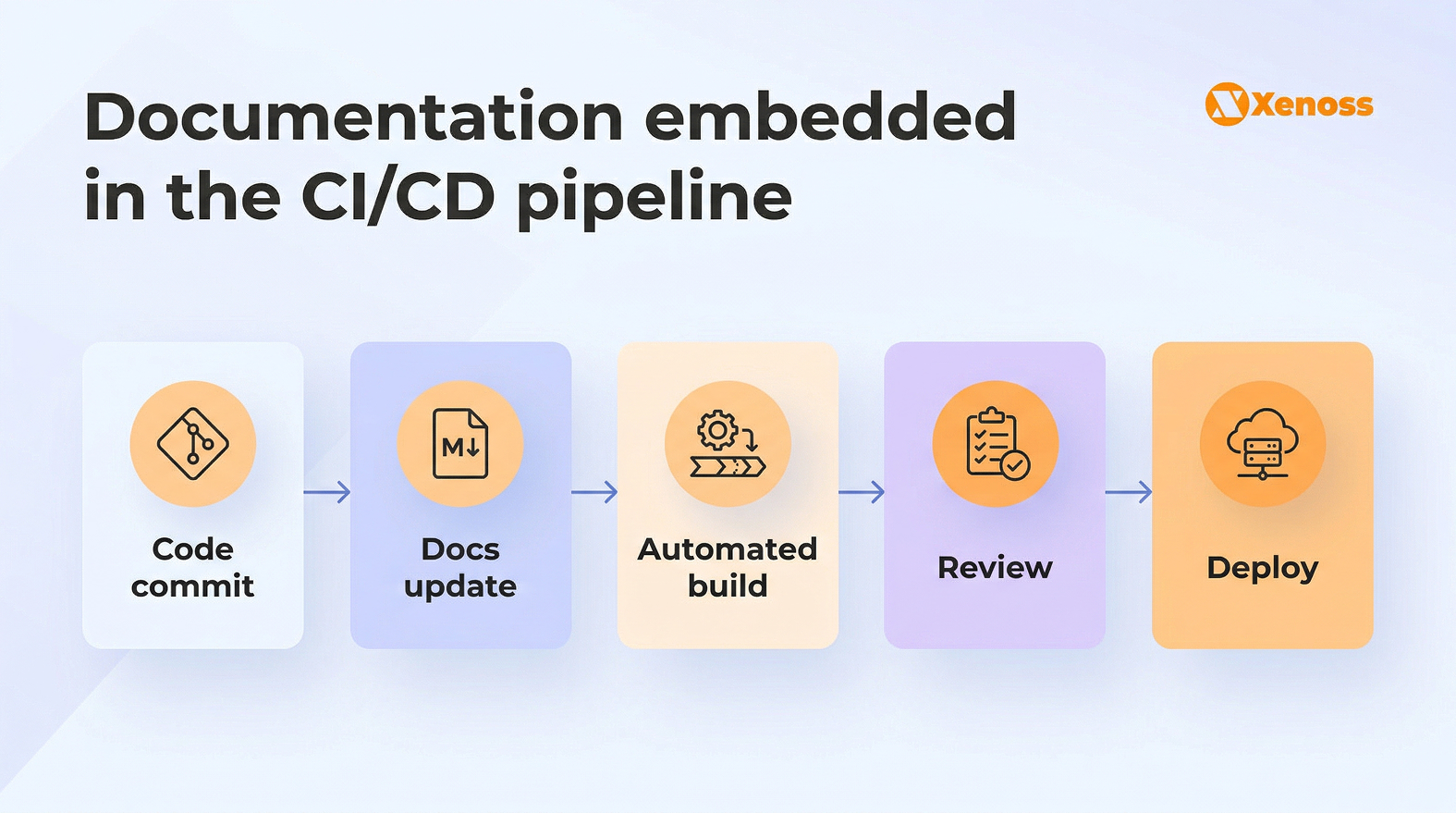 Embedding documentation updates into CI/CD pipelines ensures content stays synchronized with every code release