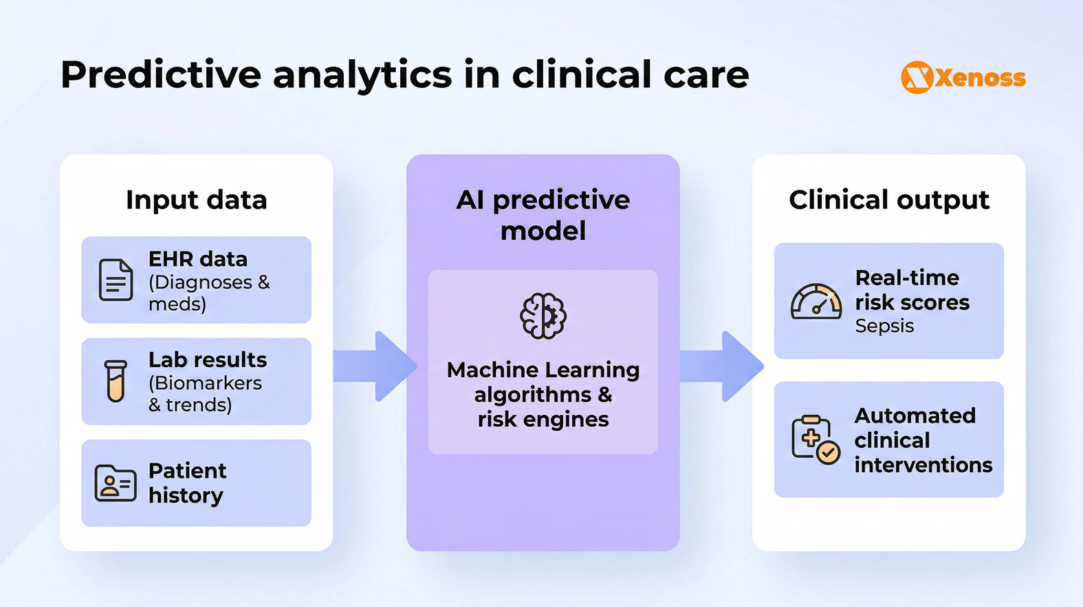 Predictive analytics pipelines ingest multi-source patient data to generate real-time risk scores that enable early clinical intervention Predictive analytics pipelines ingest multi-source patient data to generate real-time risk scores that enable early clinical intervention