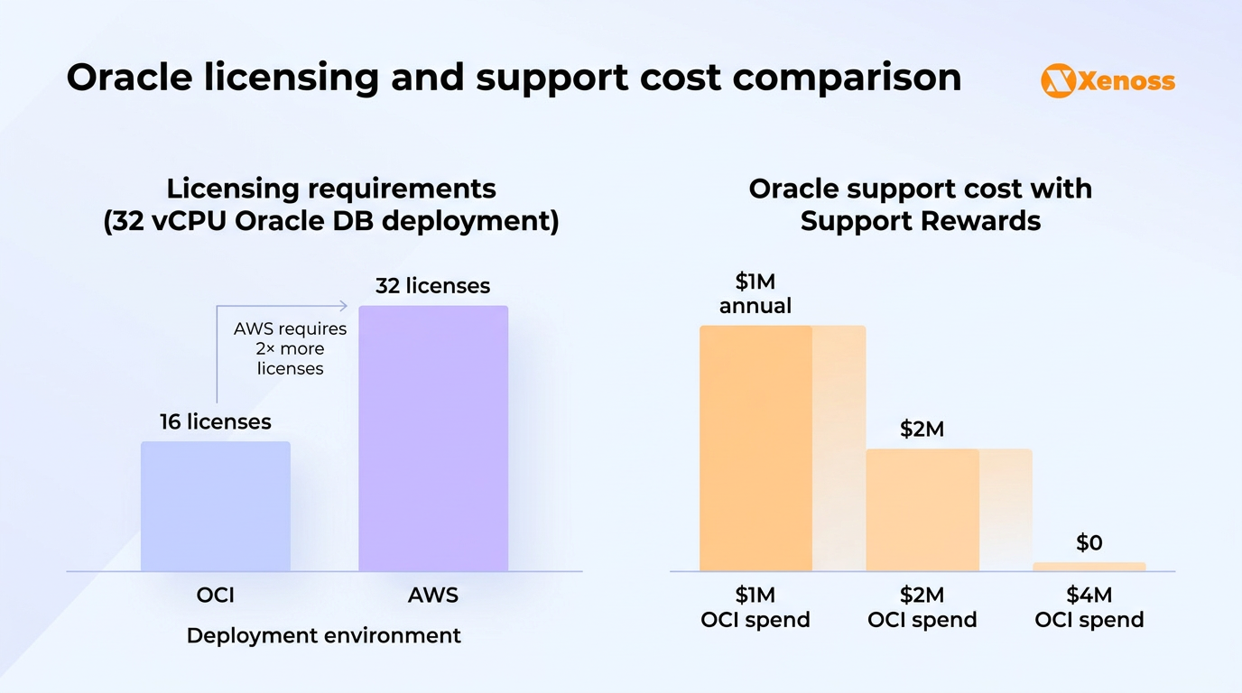 Oracle BYOL licensing and Support Rewards cost comparison: OCI vs AWS for enterprise Oracle Database deployments 