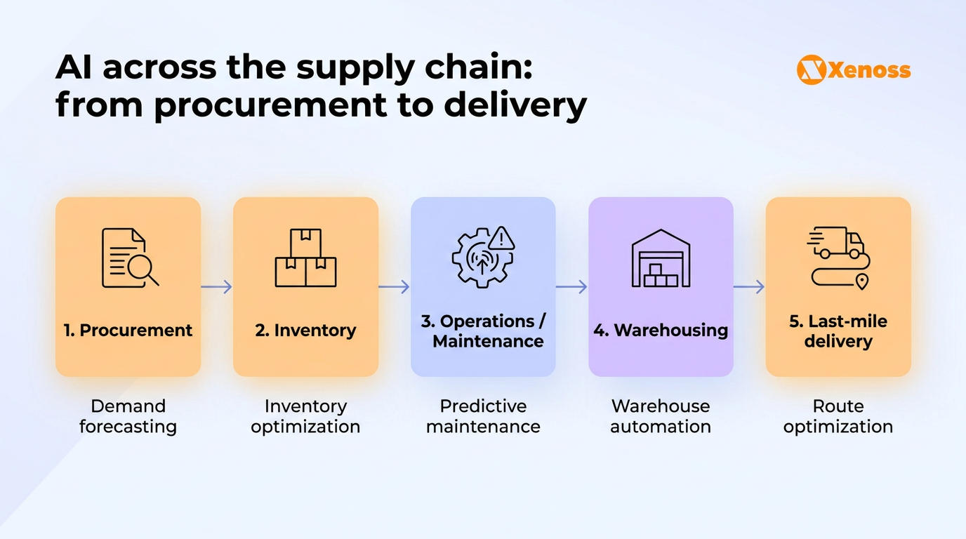 AI applications across the supply chain, with the three highest-ROI areas highlighted