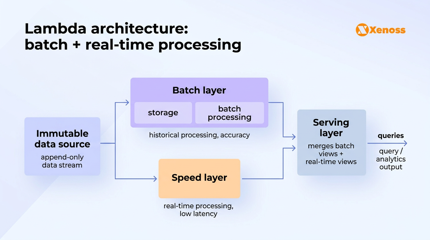 The three layers of Lambda architecture