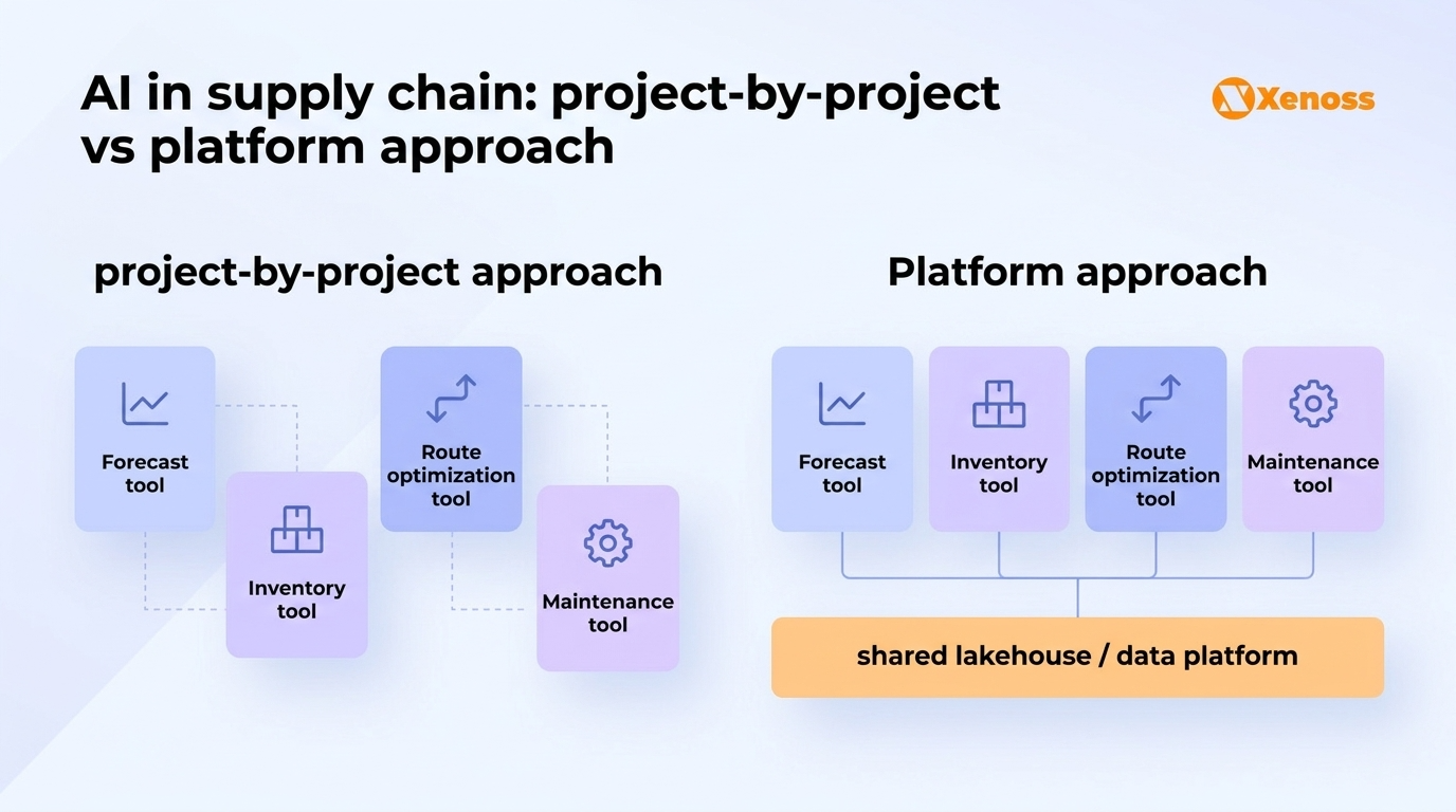 Project-by-project AI investment creates disconnected franken-systems. A platform approach connects capabilities through shared data governance.