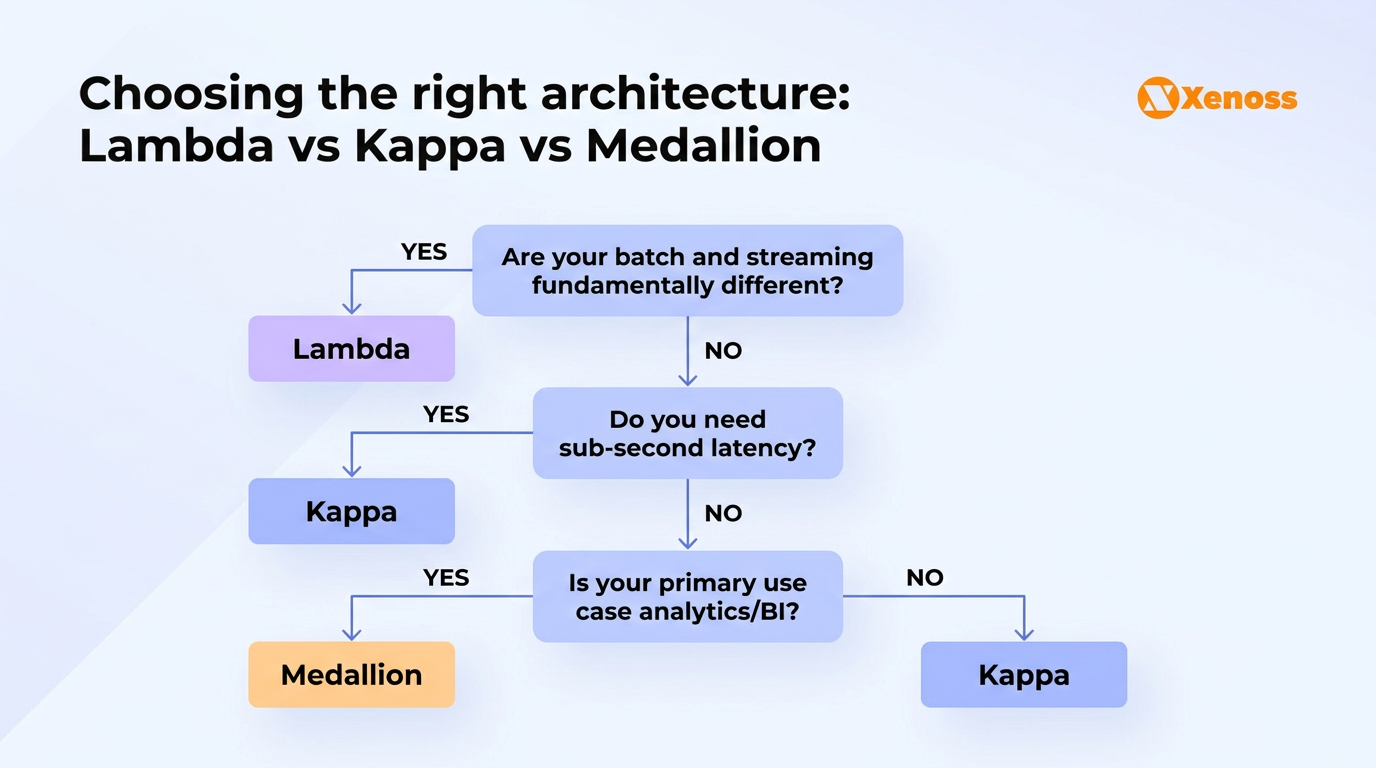 Decision framework for choosing between Lambda, Kappa, and medallion architecture