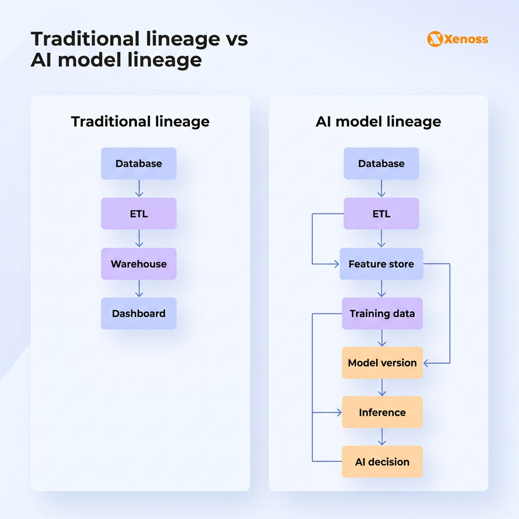 AI model lineage extends traditional data lineage to cover feature engineering, model training, and AI-generated decisions