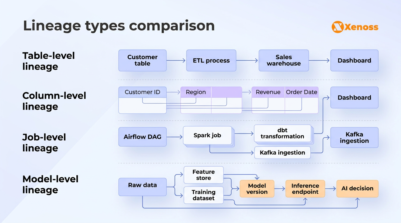 Four levels of data lineage granularity, from table-level relationships to model-level training data tracking