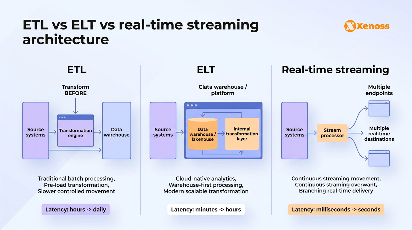 Three data pipeline patterns and their latency profiles: ETL (hours), ELT (minutes), real-time streaming (seconds)