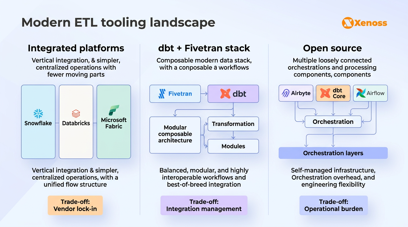 Modern ETL tooling landscape showing integrated platforms, dbt-Fivetran stack, and open source