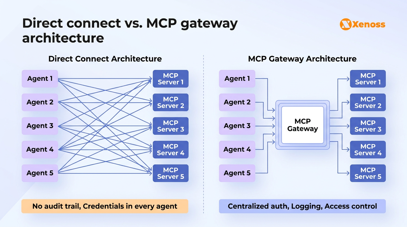 MCP gateway architecture replaces the N-by-M connection mesh with a governed hub-and-spoke model MCP gateway architecture replaces the N-by-M connection mesh with a governed hub-and-spoke model
