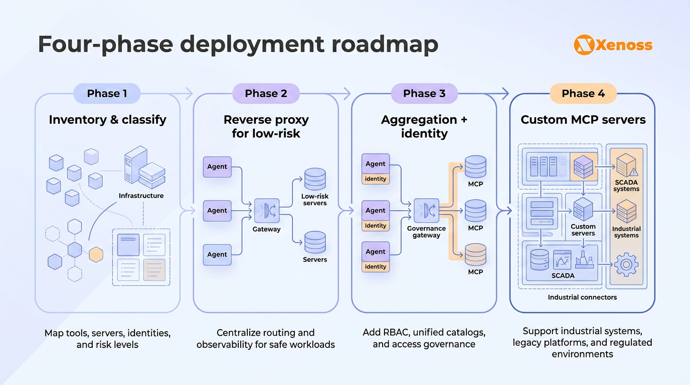 Enterprise MCP gateway deployment follows a phased approach from basic routing to full governance Enterprise MCP gateway deployment follows a phased approach from basic routing to full governance