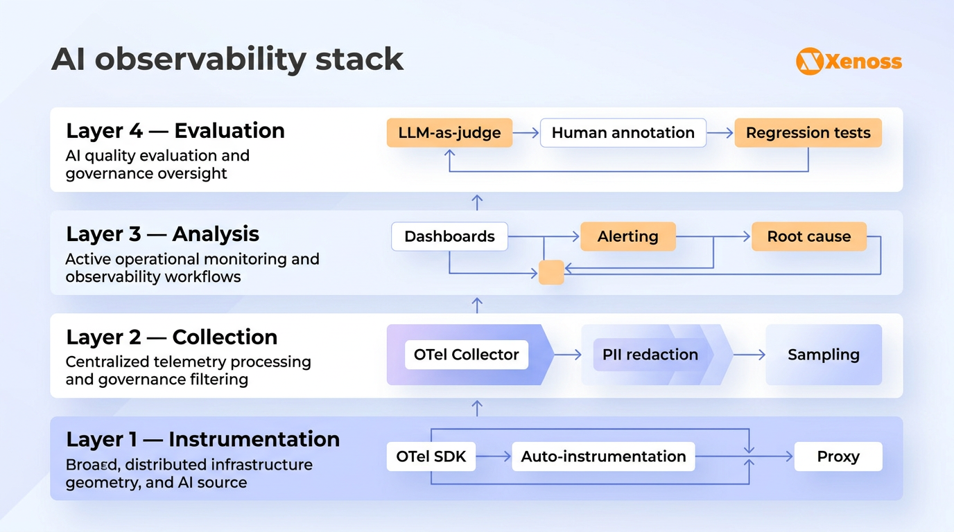AI observability stack AI observability stack