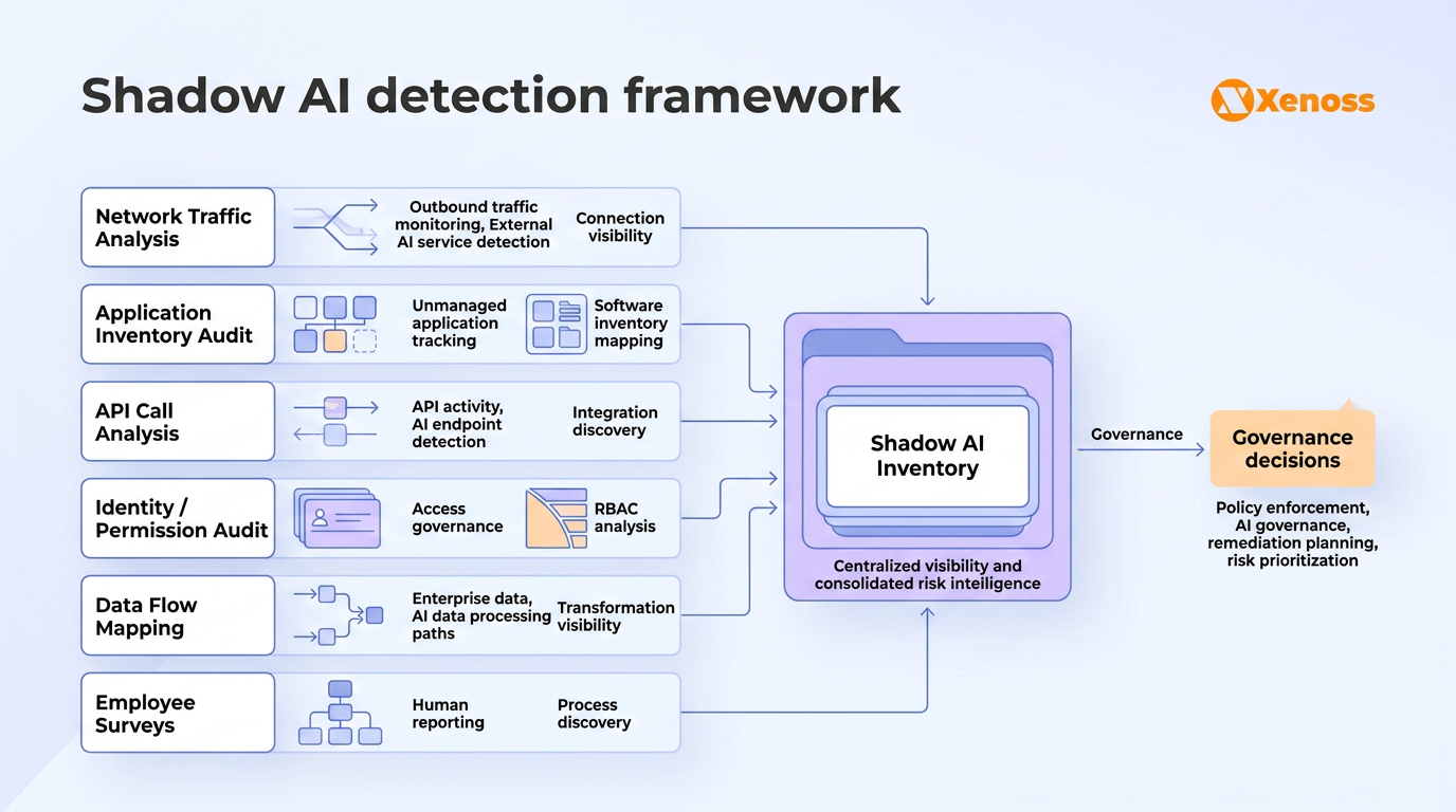 Shadow AI detection framework Shadow AI detection framework