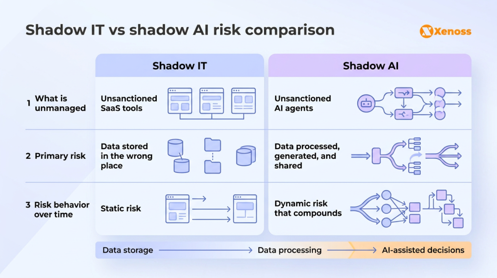 Shadow IT vs shadow AI risk comparison Shadow IT vs shadow AI risk comparison