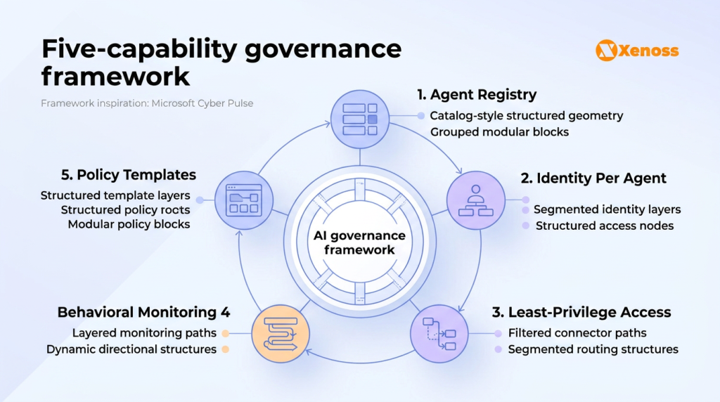 five capability governance framework five capability governance framework