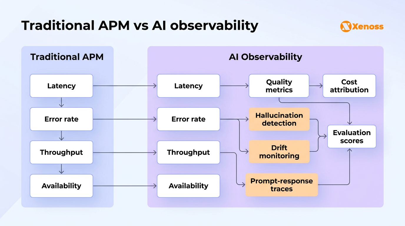 traditional apm vs ai observability traditional apm vs ai observability